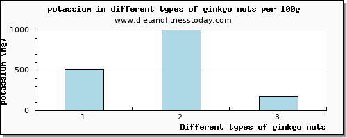 ginkgo nuts potassium per 100g